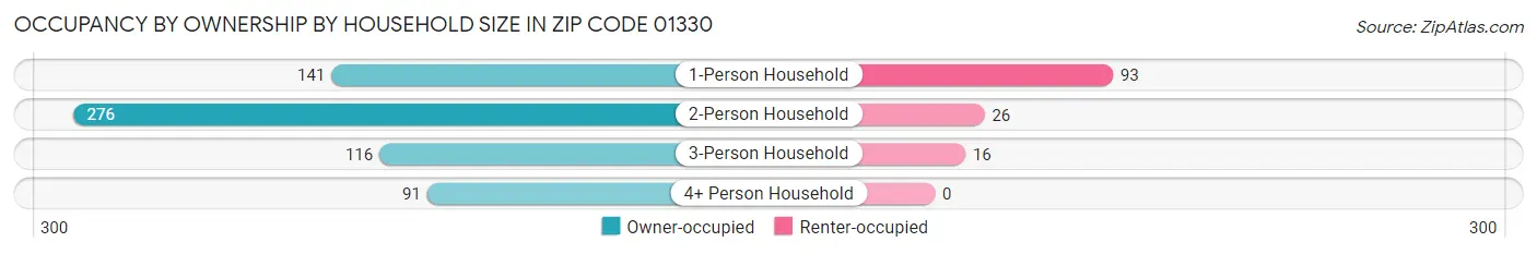 Occupancy by Ownership by Household Size in Zip Code 01330