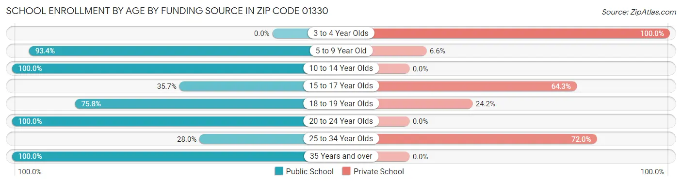 School Enrollment by Age by Funding Source in Zip Code 01330