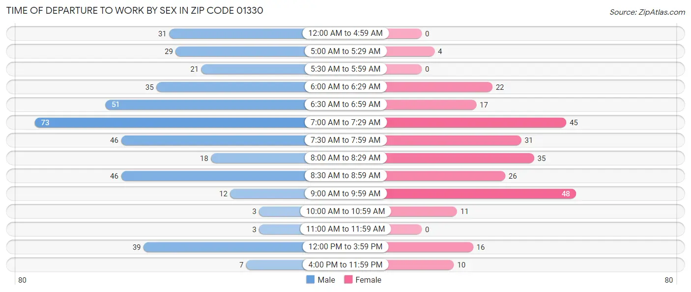 Time of Departure to Work by Sex in Zip Code 01330