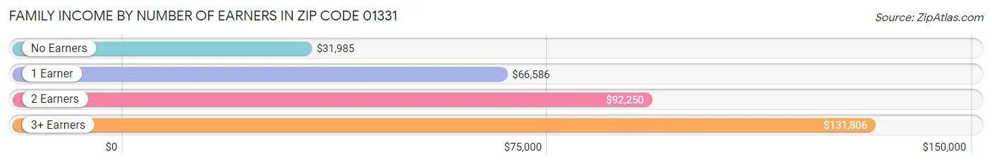 Family Income by Number of Earners in Zip Code 01331