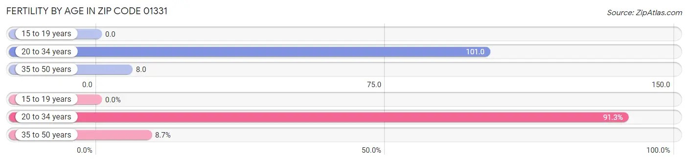 Female Fertility by Age in Zip Code 01331