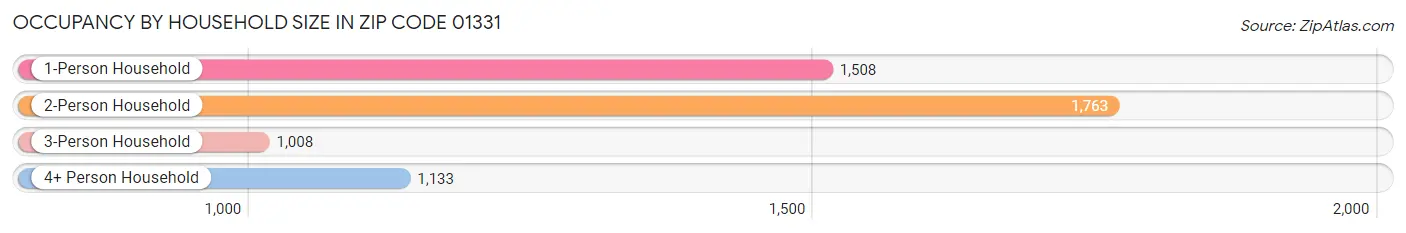 Occupancy by Household Size in Zip Code 01331