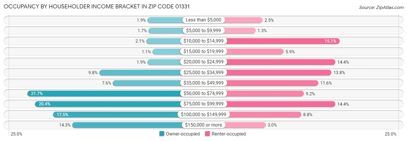 Occupancy by Householder Income Bracket in Zip Code 01331