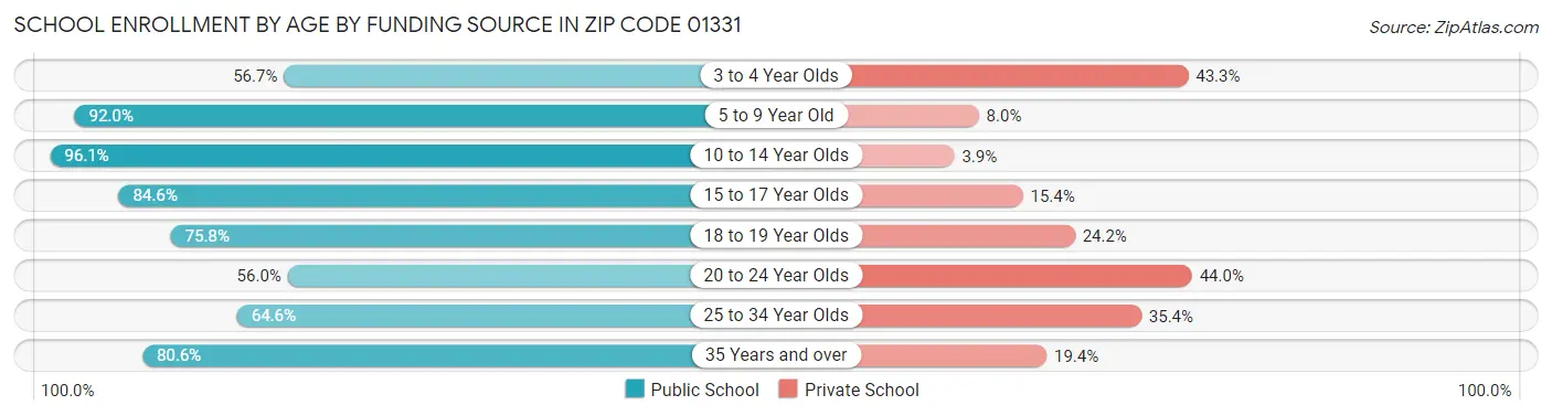 School Enrollment by Age by Funding Source in Zip Code 01331