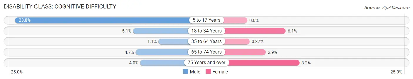 Disability in Zip Code 01337: <span>Cognitive Difficulty</span>