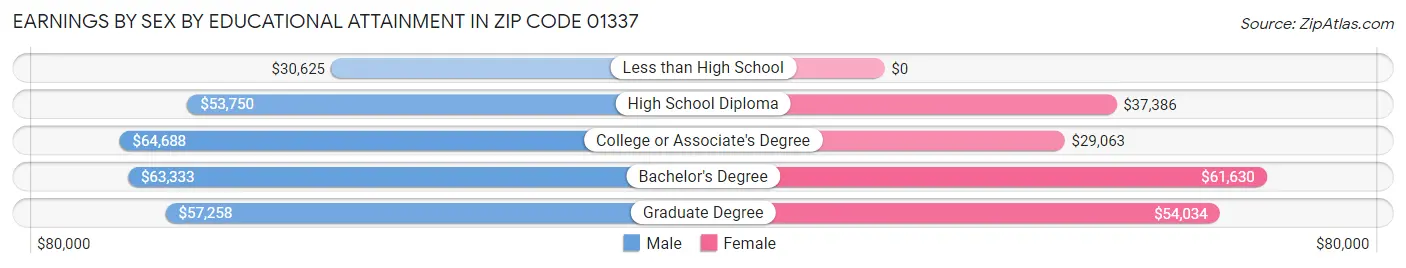Earnings by Sex by Educational Attainment in Zip Code 01337