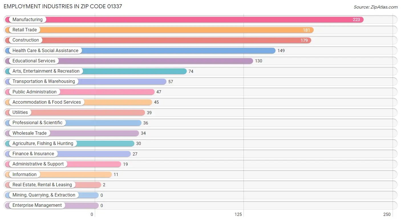 Employment Industries in Zip Code 01337