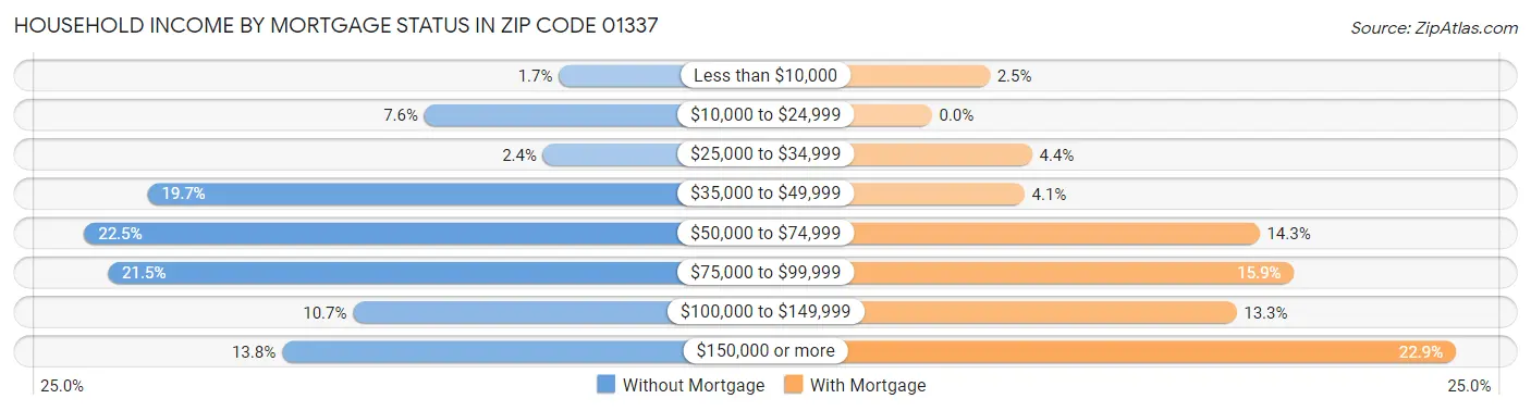 Household Income by Mortgage Status in Zip Code 01337