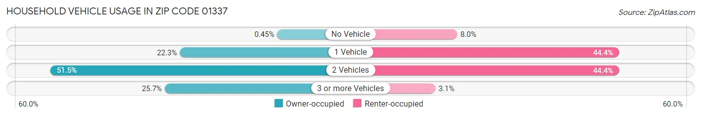 Household Vehicle Usage in Zip Code 01337