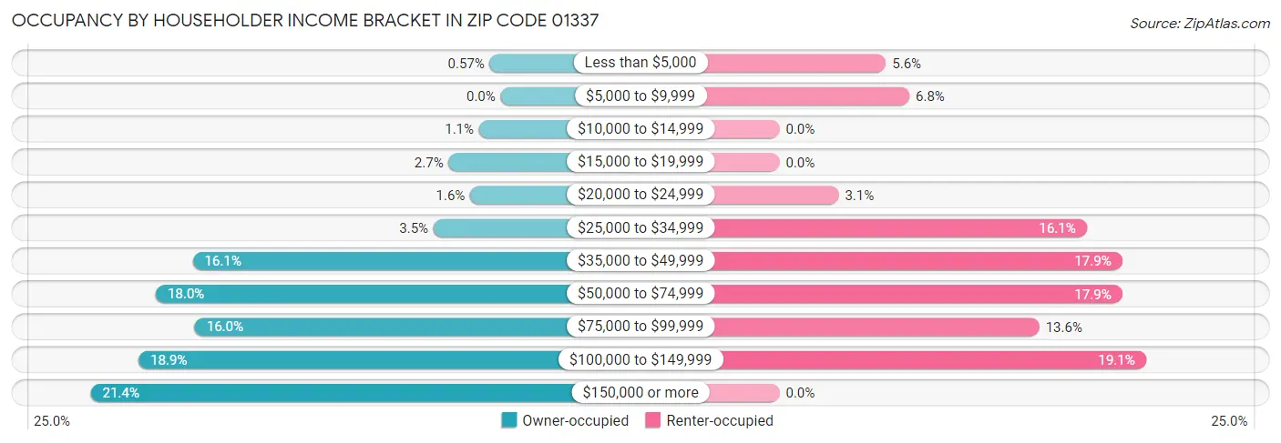 Occupancy by Householder Income Bracket in Zip Code 01337