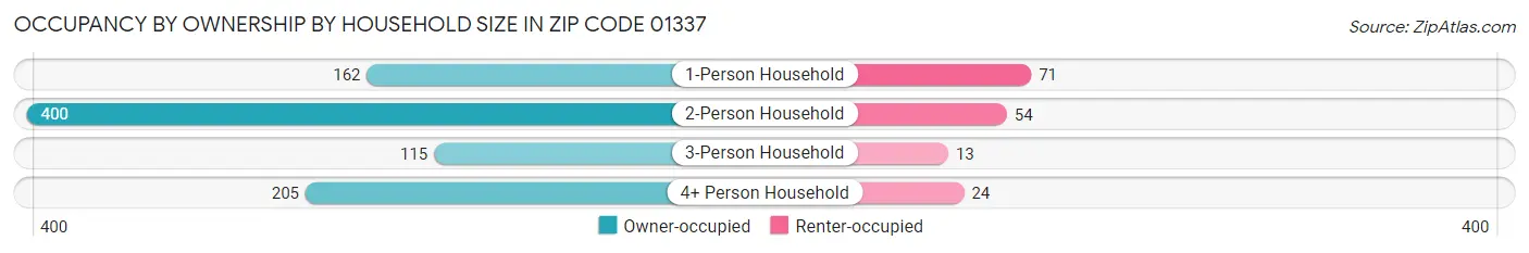 Occupancy by Ownership by Household Size in Zip Code 01337