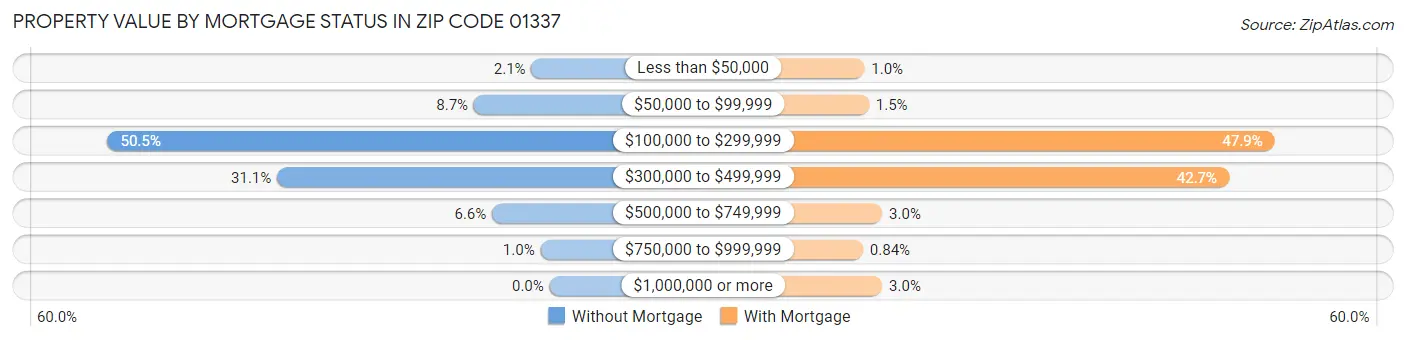 Property Value by Mortgage Status in Zip Code 01337