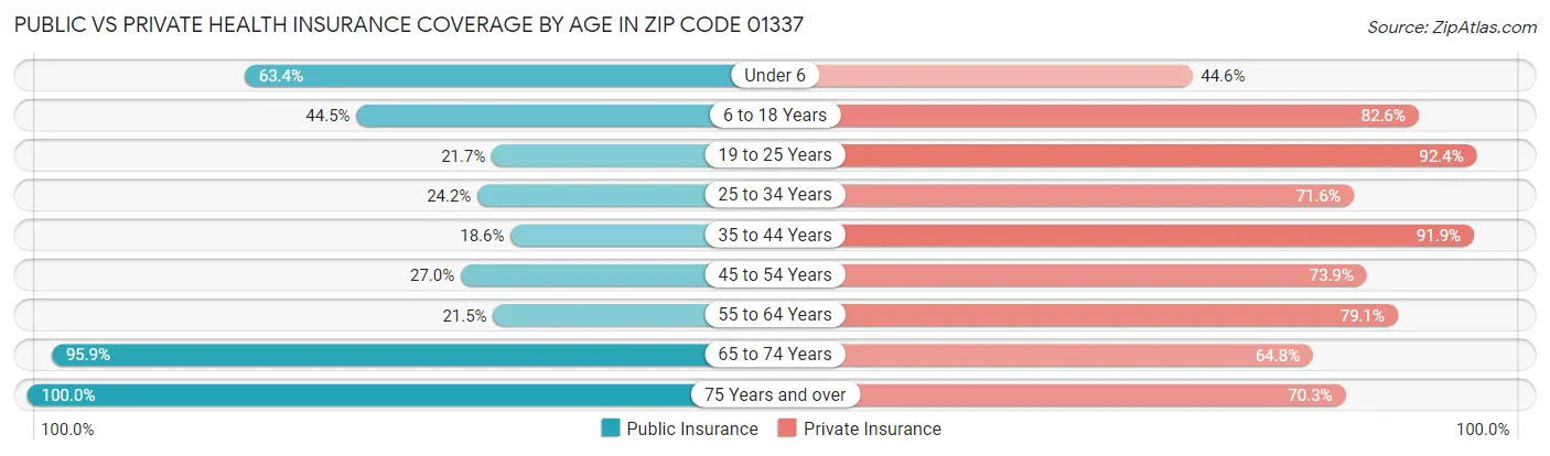 Public vs Private Health Insurance Coverage by Age in Zip Code 01337