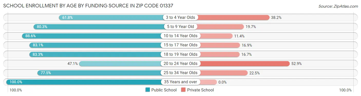 School Enrollment by Age by Funding Source in Zip Code 01337