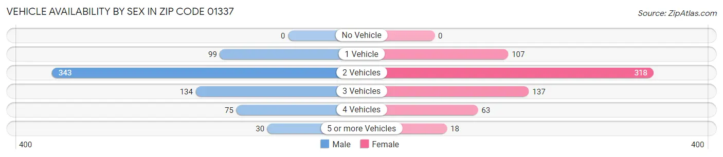 Vehicle Availability by Sex in Zip Code 01337