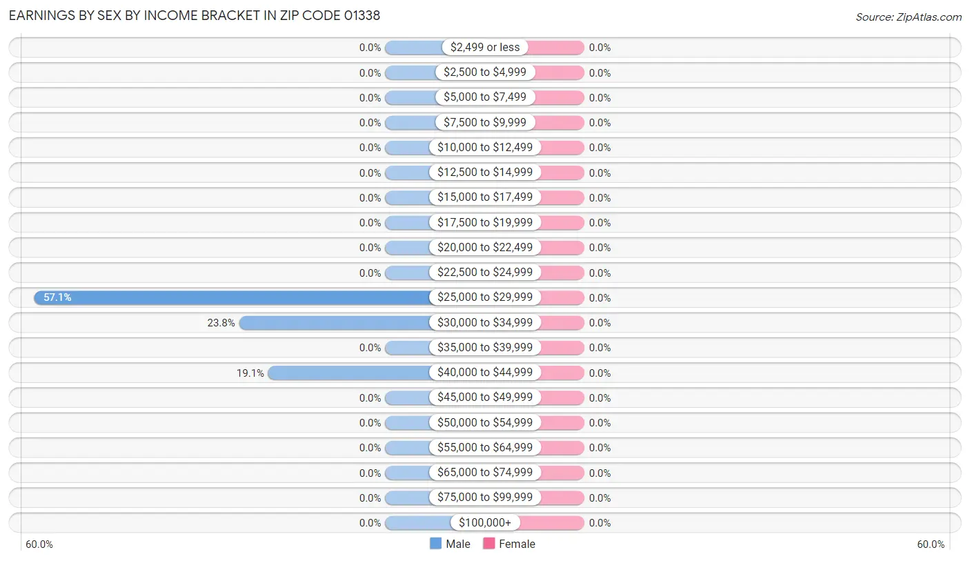 Earnings by Sex by Income Bracket in Zip Code 01338