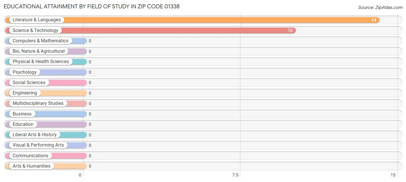 Educational Attainment by Field of Study in Zip Code 01338
