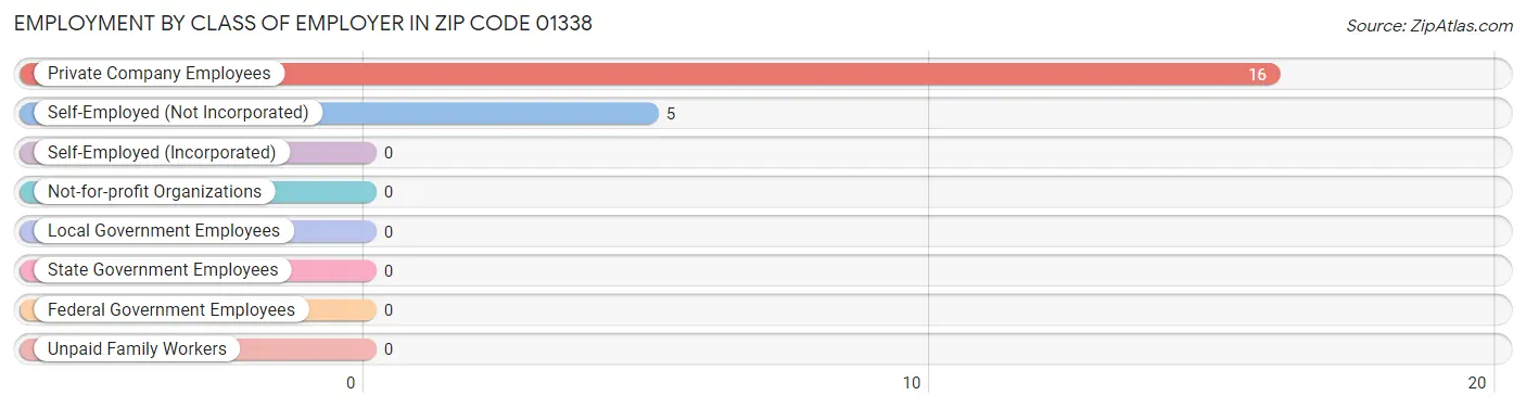 Employment by Class of Employer in Zip Code 01338