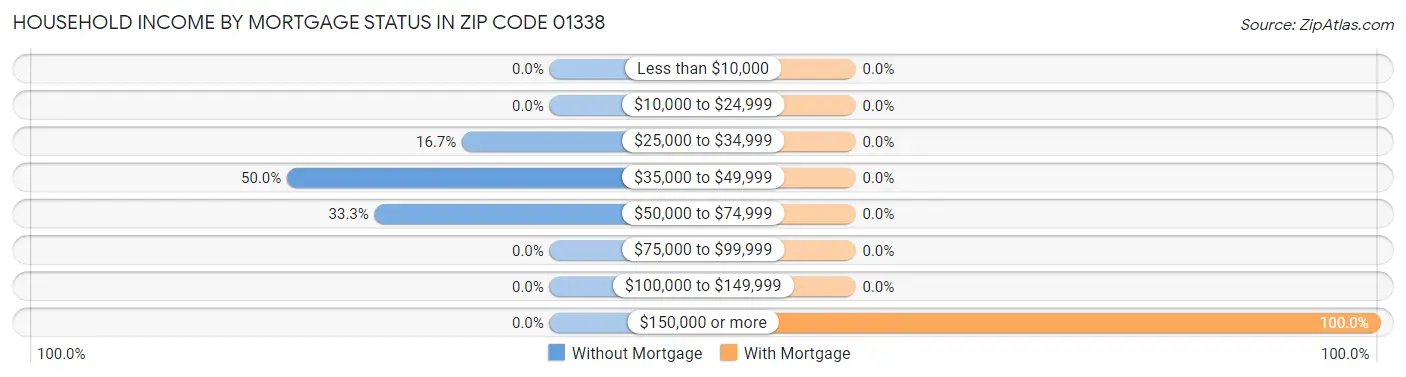 Household Income by Mortgage Status in Zip Code 01338