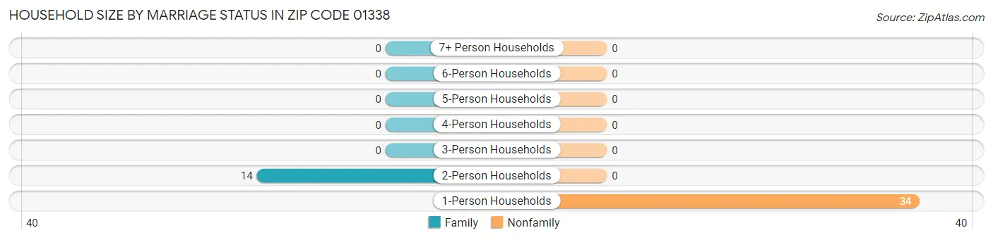 Household Size by Marriage Status in Zip Code 01338