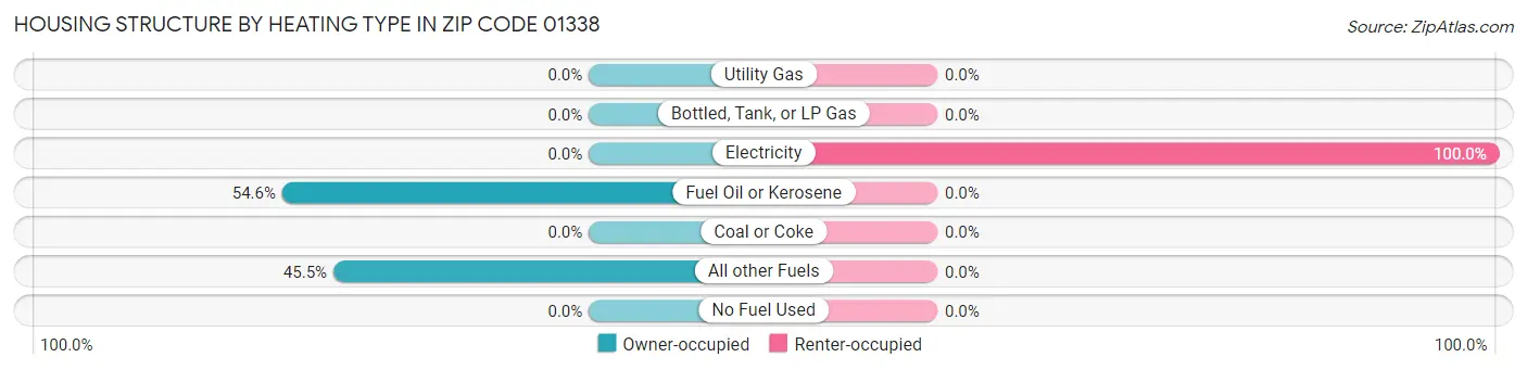 Housing Structure by Heating Type in Zip Code 01338