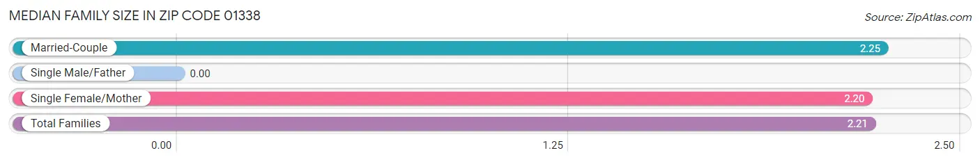 Median Family Size in Zip Code 01338