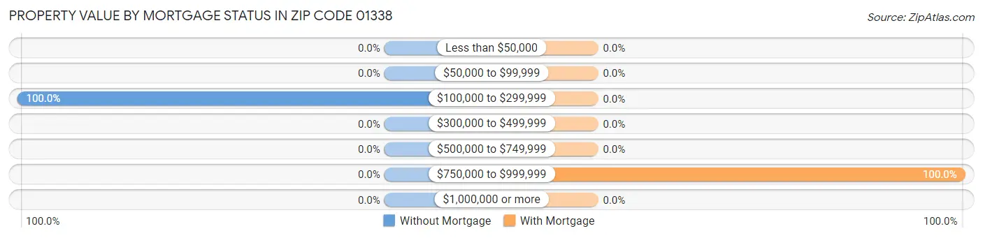 Property Value by Mortgage Status in Zip Code 01338