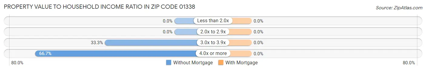 Property Value to Household Income Ratio in Zip Code 01338