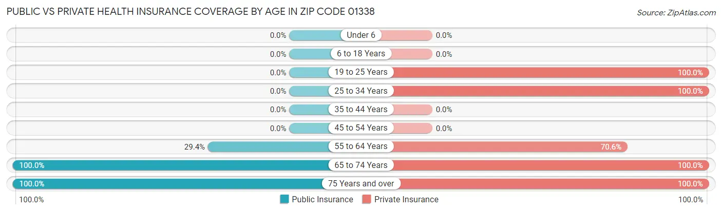 Public vs Private Health Insurance Coverage by Age in Zip Code 01338
