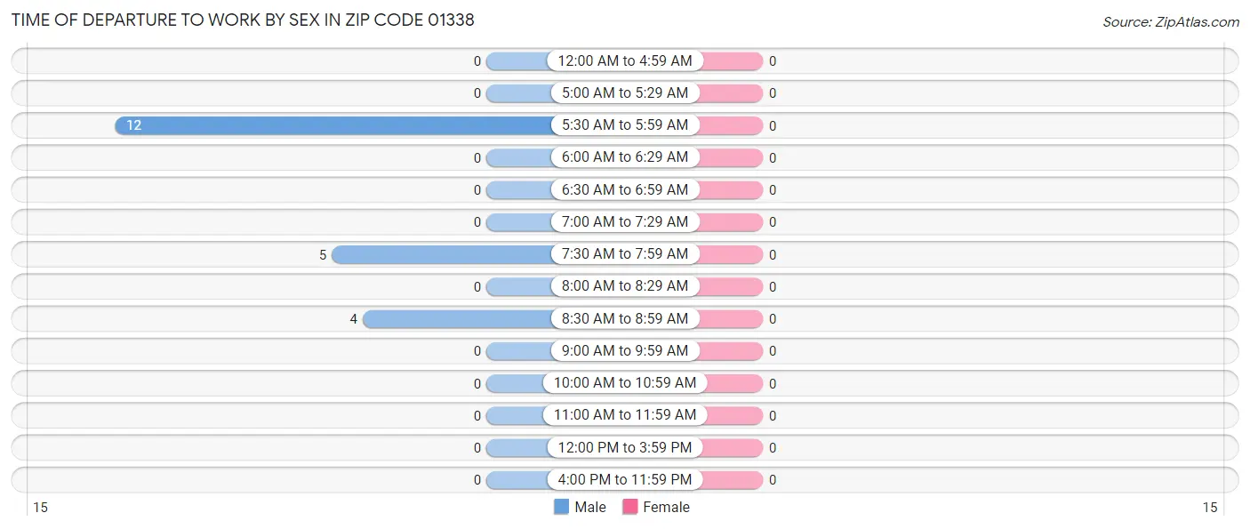 Time of Departure to Work by Sex in Zip Code 01338