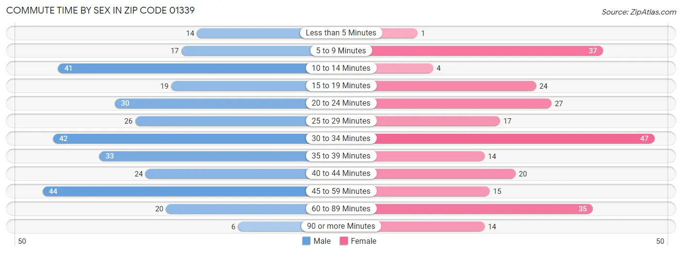 Commute Time by Sex in Zip Code 01339