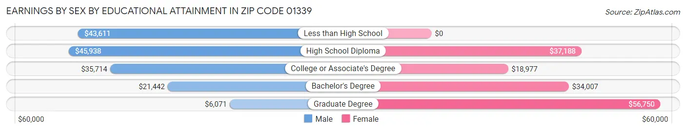 Earnings by Sex by Educational Attainment in Zip Code 01339