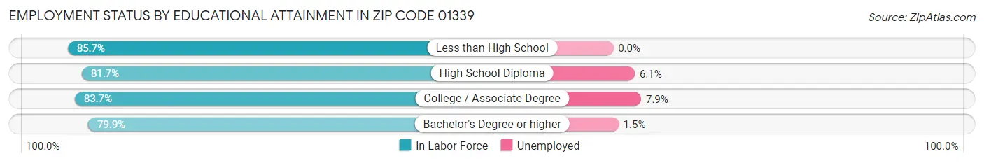 Employment Status by Educational Attainment in Zip Code 01339