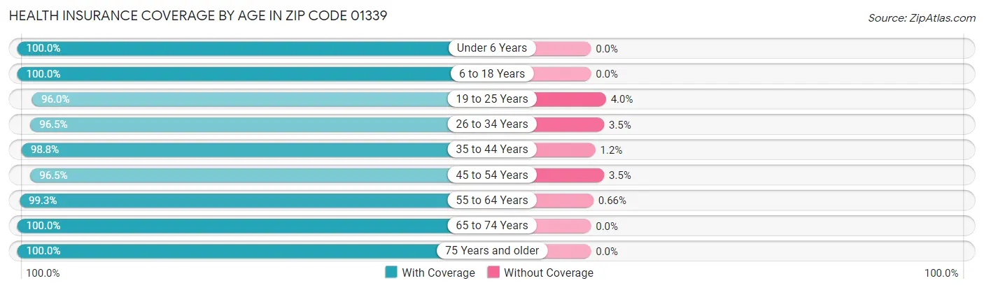 Health Insurance Coverage by Age in Zip Code 01339