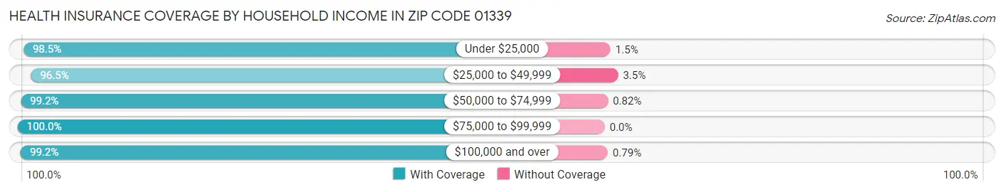Health Insurance Coverage by Household Income in Zip Code 01339