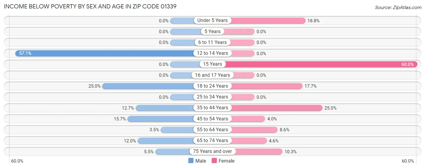 Income Below Poverty by Sex and Age in Zip Code 01339