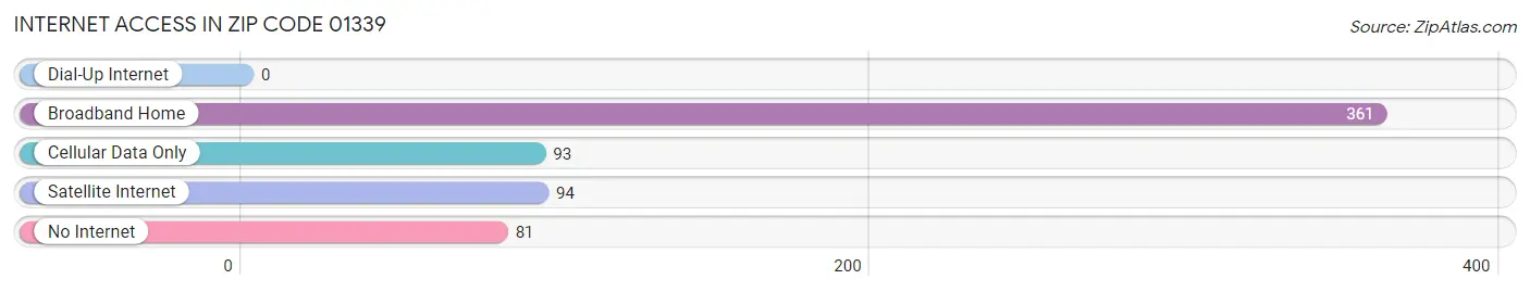 Internet Access in Zip Code 01339