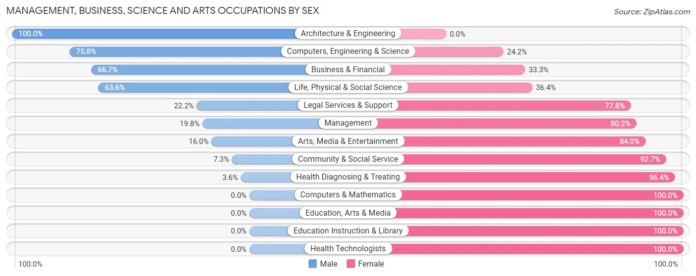 Management, Business, Science and Arts Occupations by Sex in Zip Code 01339