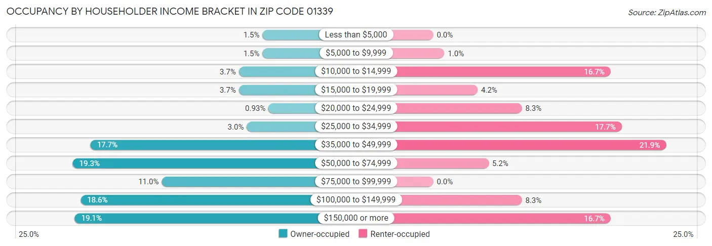Occupancy by Householder Income Bracket in Zip Code 01339