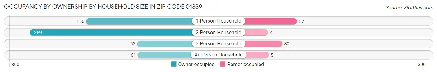 Occupancy by Ownership by Household Size in Zip Code 01339