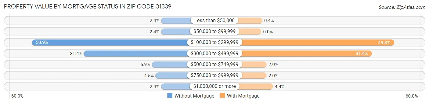 Property Value by Mortgage Status in Zip Code 01339