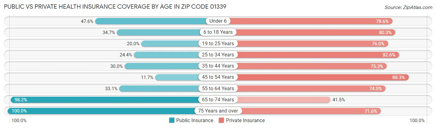 Public vs Private Health Insurance Coverage by Age in Zip Code 01339
