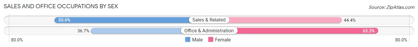 Sales and Office Occupations by Sex in Zip Code 01339