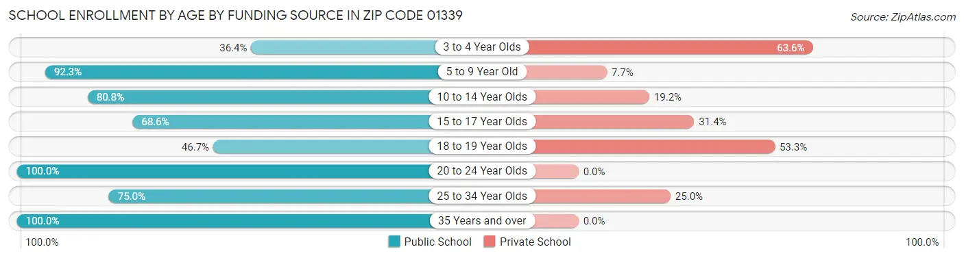 School Enrollment by Age by Funding Source in Zip Code 01339