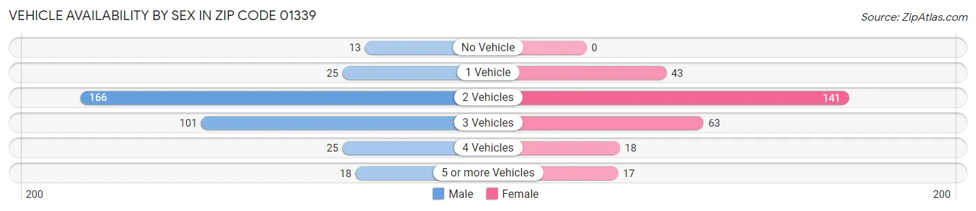 Vehicle Availability by Sex in Zip Code 01339