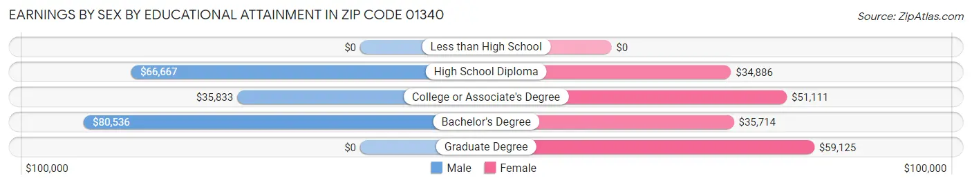 Earnings by Sex by Educational Attainment in Zip Code 01340