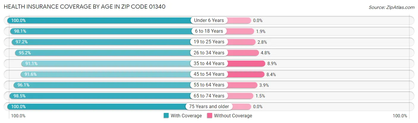Health Insurance Coverage by Age in Zip Code 01340