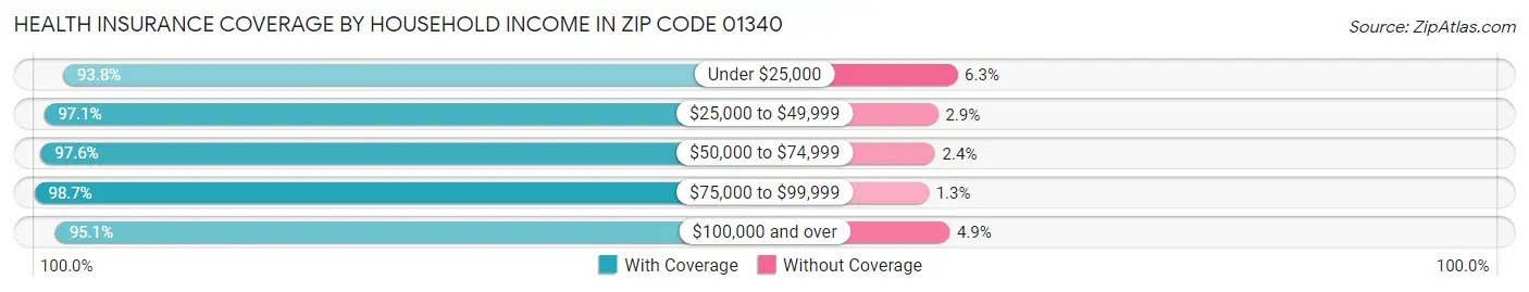 Health Insurance Coverage by Household Income in Zip Code 01340