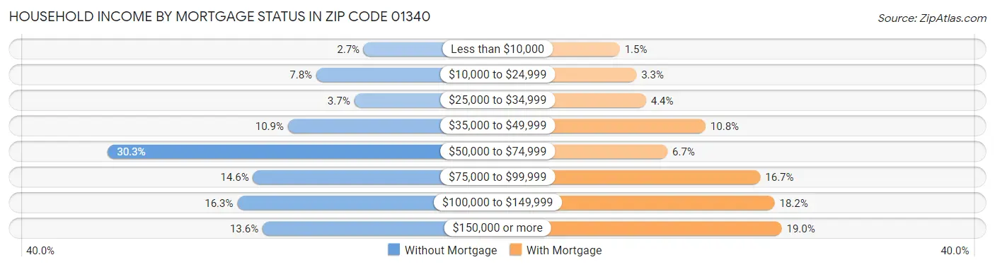 Household Income by Mortgage Status in Zip Code 01340