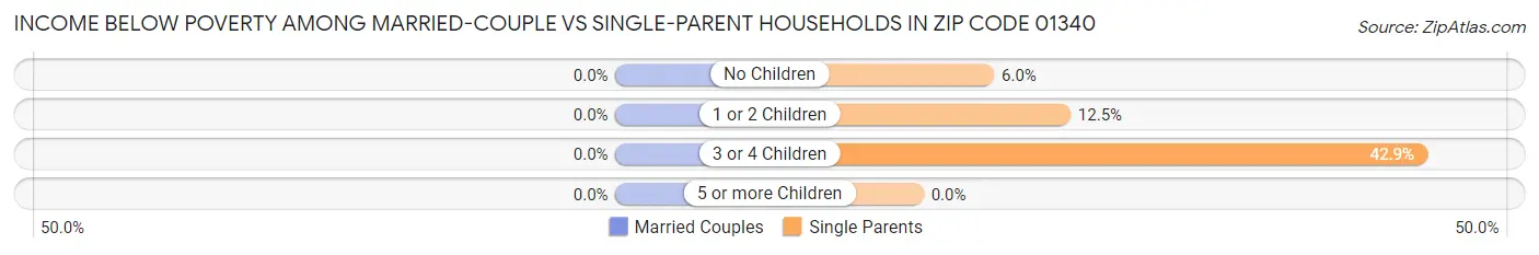 Income Below Poverty Among Married-Couple vs Single-Parent Households in Zip Code 01340